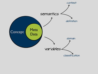 Concept
Meta
Data
definition
variables
classification
context
semantics
domain
 