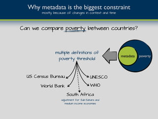Can we compare poverty between countries?
Why metadata is the biggest constraint
mostly because of changes in context and time
US Census Bureau UNESCO
World Bank WHO
multiple definitions of
poverty threshold
South Africa
adjustment for Sub-Sahara and
medium income economies
povertymetadata
 