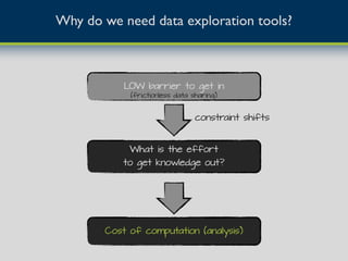Why do we need data exploration tools?
LOW barrier to get in
Cost of computation (analysis)
What is the effort
to get knowledge out?
constraint shifts
(frictionless data sharing)
 