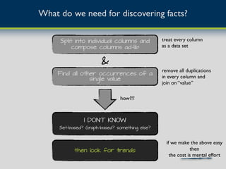 What do we need for discovering facts?
Split into individual columns and
compose columns ad-lib
treat every column
as a data set
&
Find all other occurrences of a
single value
remove all duplications
in every column and
join on “value”
then look for trends
if we make the above easy
then
the cost is mental effort
I DON’T KNOW
Set-based? Graph-based? something else?
how?!?
 