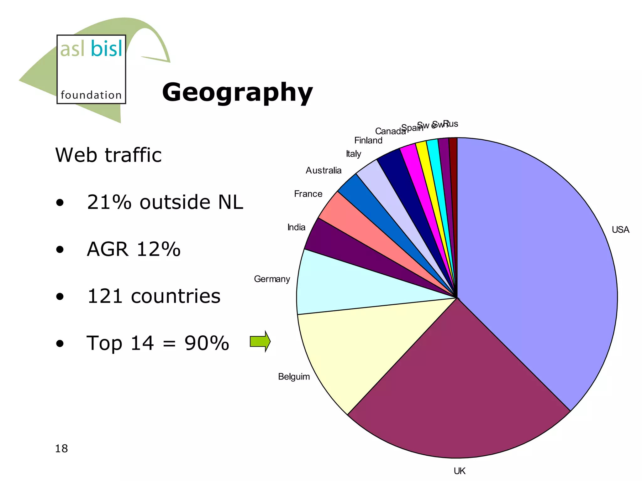 Geography Web traffic 21% outside NL AGR 12% 121 countries Top 14 = 90% 