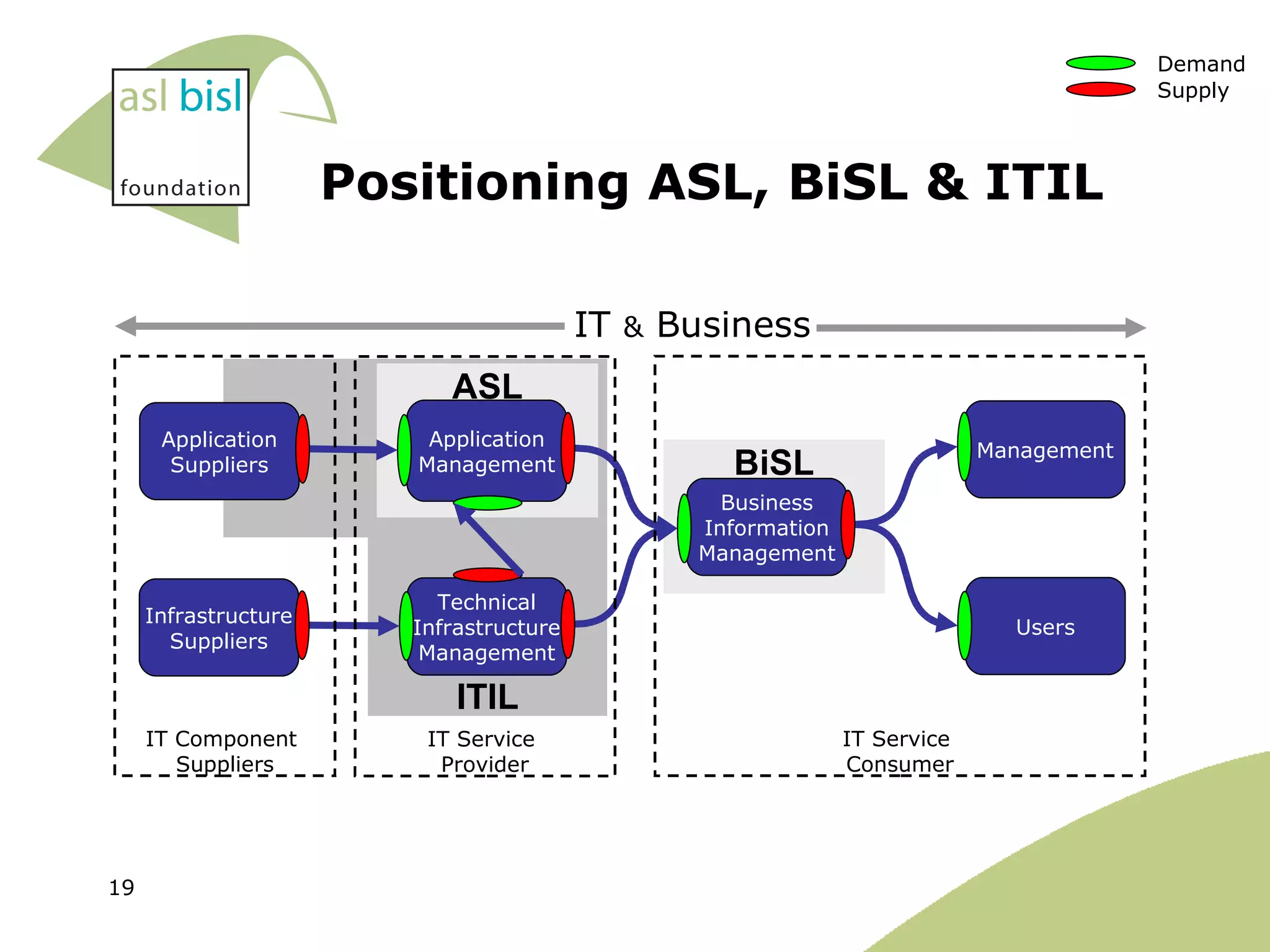 Positioning ASL, BiSL & ITIL ITIL BiSL ASL Supply Demand IT Service  Provider IT  &  Business IT Service  Consumer IT Component  Suppliers Management Application Suppliers Business Information Management Users Technical Infrastructure Management Application Management Infrastructure Suppliers 