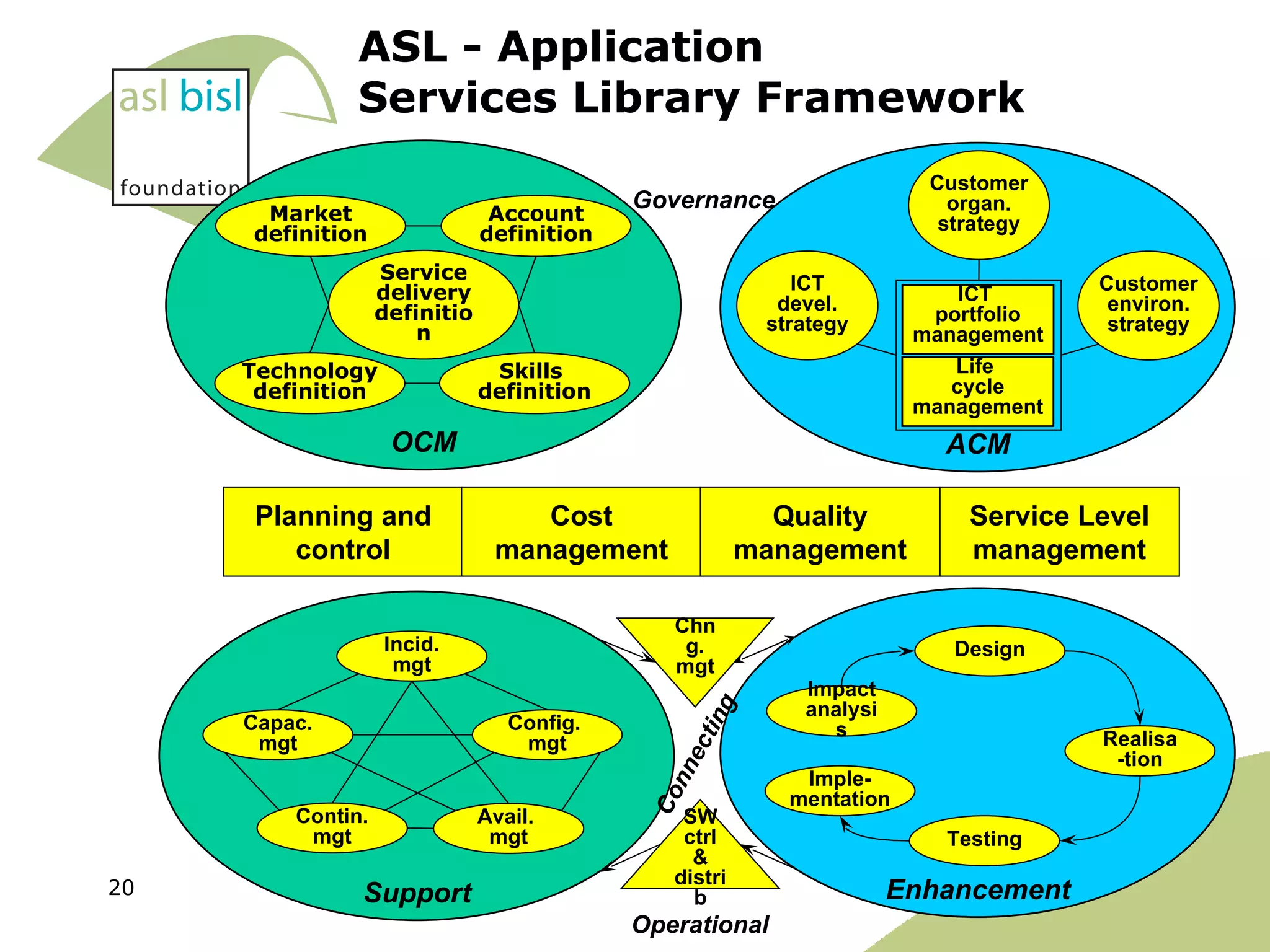 ACM Support Enhancement Capac. mgt Contin. mgt Incid. mgt Avail.  mgt Config.  mgt SW ctrl & distrib Chng. mgt Planning and control Cost management Quality management Service Level management ICT devel. strategy ICT  portfolio management Customer environ. strategy Customer organ. strategy OCM Technology definition Service delivery definition Skills  definition Market definition Account definition Connecting Operational Governance Life  cycle management Impact analysis Design Realisa-tion Testing Imple-mentation ASL - Application Services Library Framework 