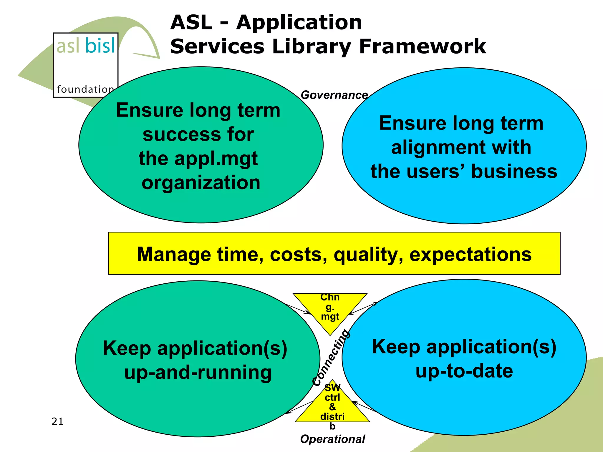 Ensure long term  alignment with  the users’ business Keep application(s)  up-and-running Keep application(s) up-to-date Ensure long term  success for  the appl.mgt  organization Manage time, costs, quality, expectations ASL - Application Services Library Framework Operational Governance Connecting SW ctrl & distrib Chng. mgt 