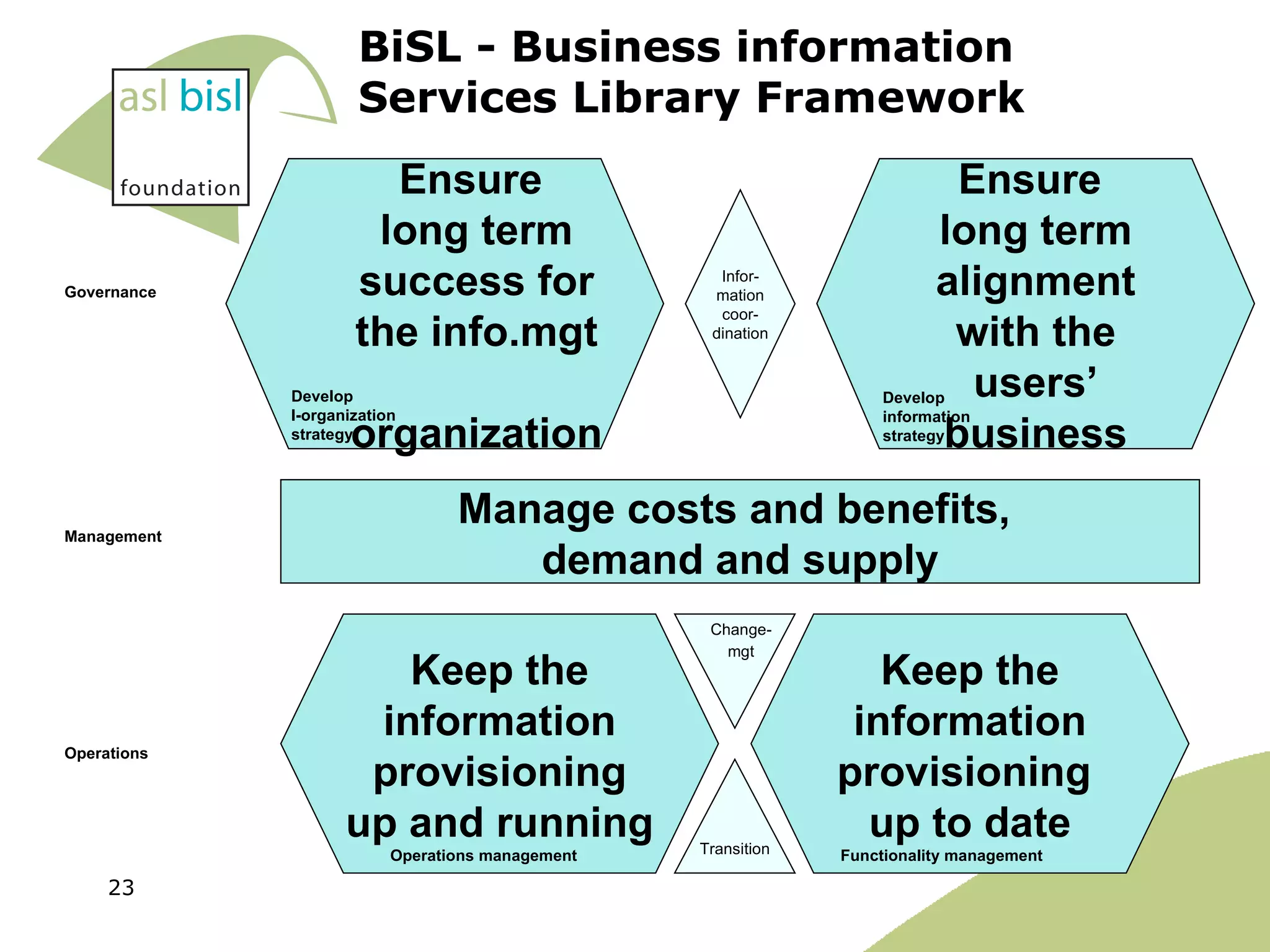 Ensure  long term alignment with the users’ business Keep the information provisioning  up to date Keep the information provisioning up and running Manage costs and benefits,  demand and supply Infor- mation coor- dination Governance Management Operations Operations management Functionality management Ensure  long term success for the info.mgt  organization Develop information strategy Develop  I-organization strategy Change- mgt Transition BiSL - Business information  Services Library Framework 