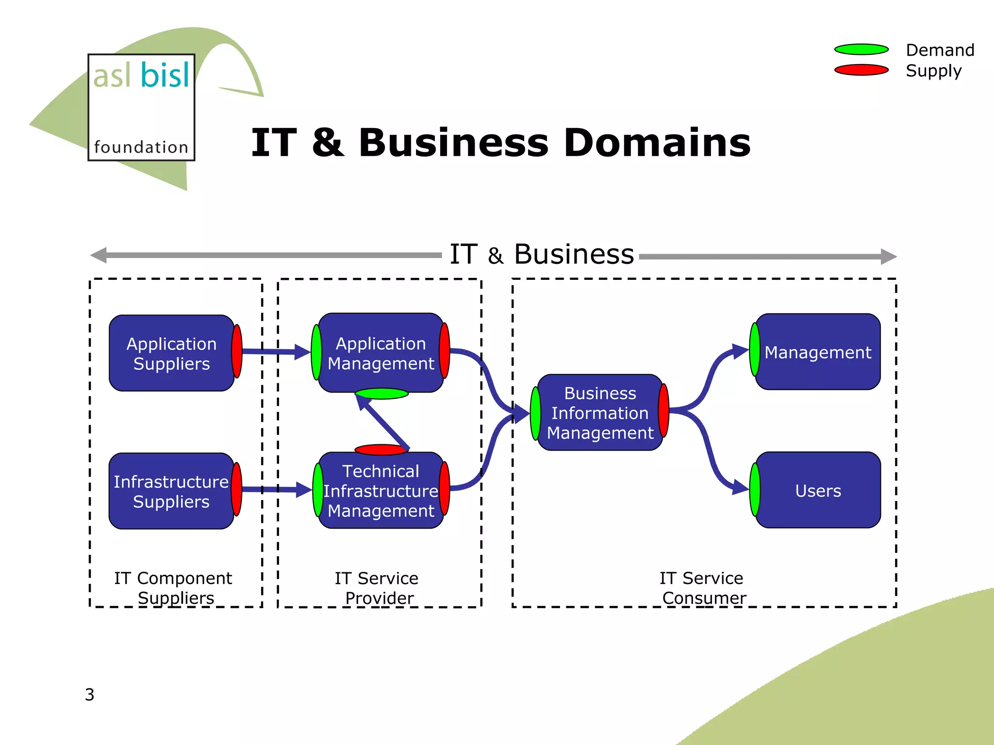 IT & Business Domains Supply Demand IT Service  Provider IT  &  Business IT Service  Consumer IT Component  Suppliers Management Application Suppliers Business Information Management Users Technical Infrastructure Management Application Management Infrastructure Suppliers 