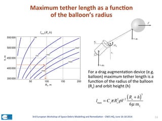 For	
  a	
  drag	
  augmenta;on	
  device	
  (e.g.	
  
balloon)	
  maximum	
  tether	
  length	
  is	
  a	
  
func;on	
  o...