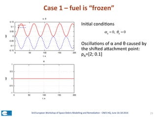 Case	
  1	
  –	
  fuel	
  is	
  “frozen”	
  
3rd	
  European	
  Workshop	
  of	
  Space	
  Debris	
  Modelling	
  and	
  R...