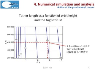 Tether length as a function of orbit height
and the tug’s thrust
2.8F N450 ,h km
0 1500l m
If
22
4. Numerical simulatio...