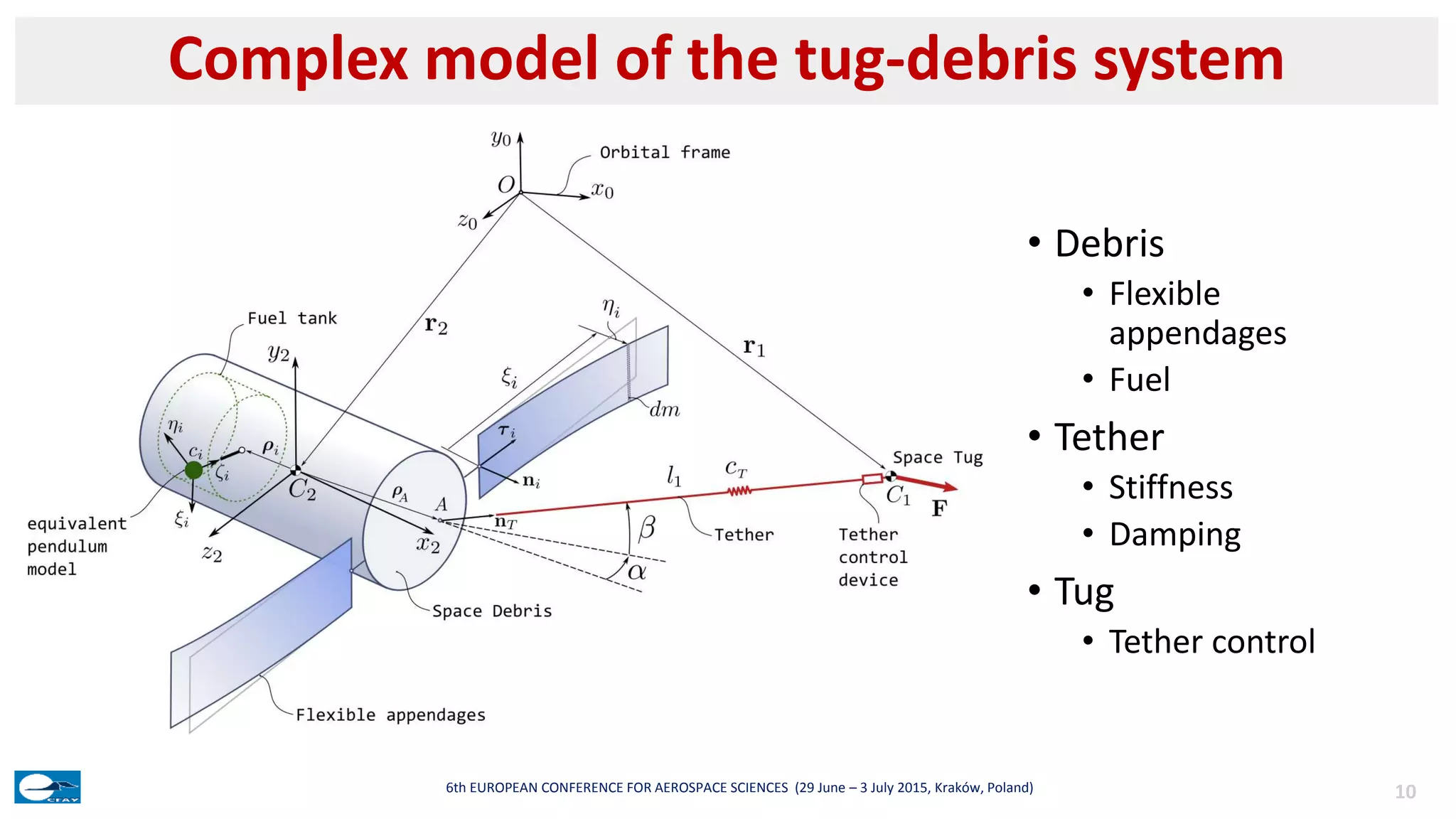 • Debris
• Flexible
appendages
• Fuel
• Tether
• Stiffness
• Damping
• Tug
• Tether control
Complex model of the tug-debris system
106th EUROPEAN CONFERENCE FOR AEROSPACE SCIENCES (29 June – 3 July 2015, Kraków, Poland)
 