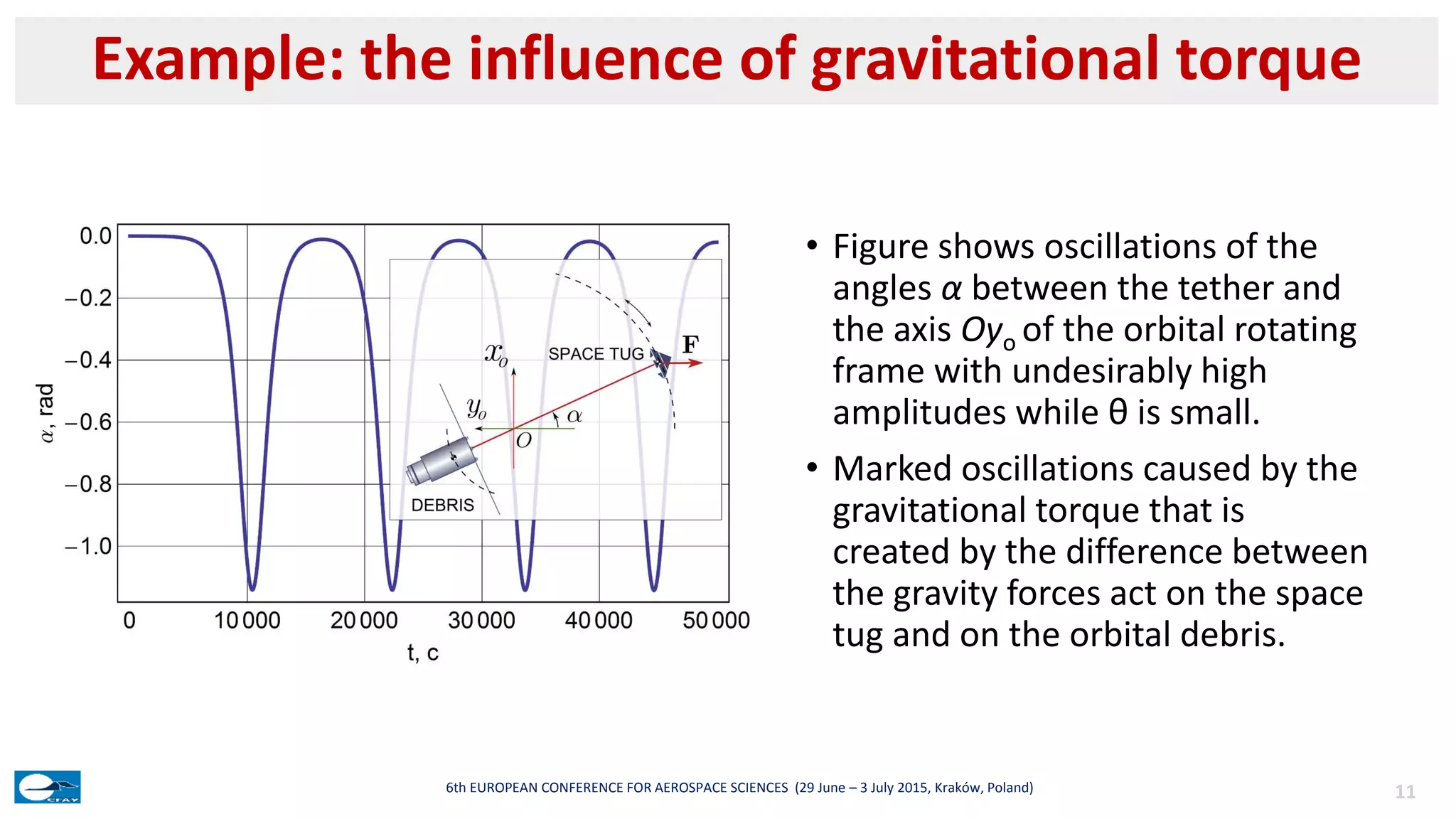 • Figure shows oscillations of the
angles α between the tether and
the axis Oyo of the orbital rotating
frame with undesirably high
amplitudes while θ is small.
• Marked oscillations caused by the
gravitational torque that is
created by the difference between
the gravity forces act on the space
tug and on the orbital debris.
Example: the influence of gravitational torque
116th EUROPEAN CONFERENCE FOR AEROSPACE SCIENCES (29 June – 3 July 2015, Kraków, Poland)
 