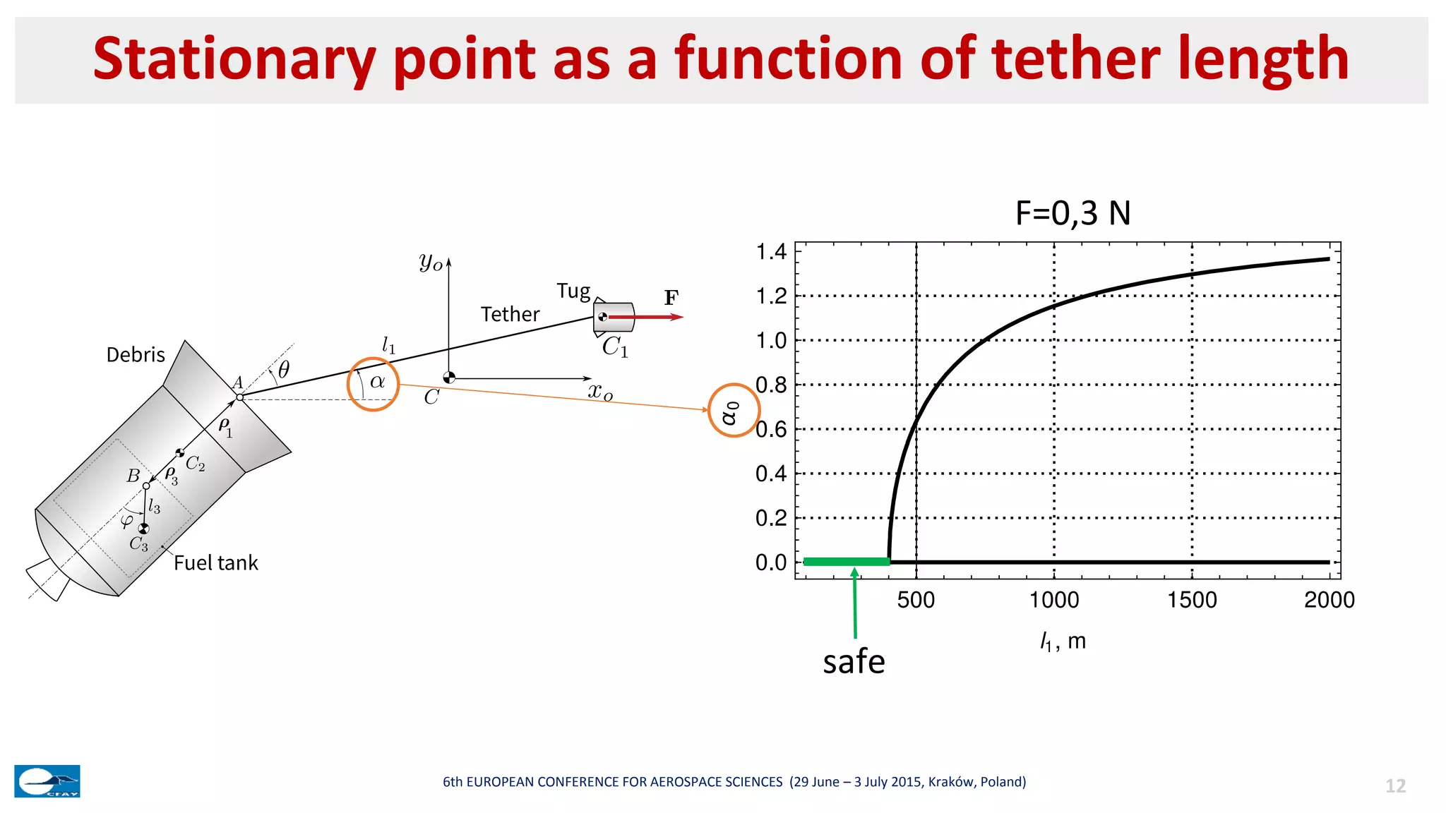 Stationary point as a function of tether length
126th EUROPEAN CONFERENCE FOR AEROSPACE SCIENCES (29 June – 3 July 2015, Kraków, Poland)
F=0,3 N
safe
 