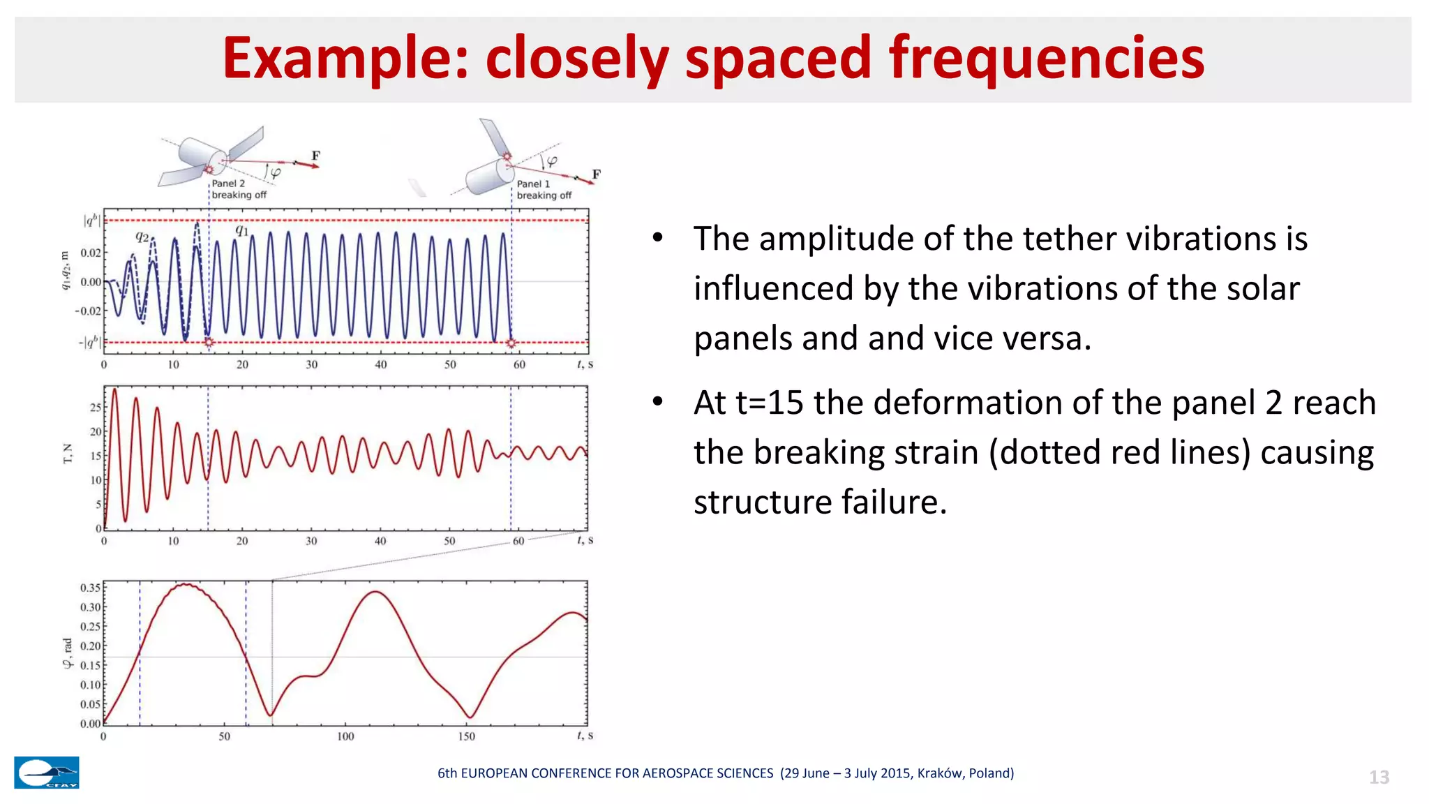 Example: closely spaced frequencies
136th EUROPEAN CONFERENCE FOR AEROSPACE SCIENCES (29 June – 3 July 2015, Kraków, Poland)
• The amplitude of the tether vibrations is
influenced by the vibrations of the solar
panels and and vice versa.
• At t=15 the deformation of the panel 2 reach
the breaking strain (dotted red lines) causing
structure failure.
 