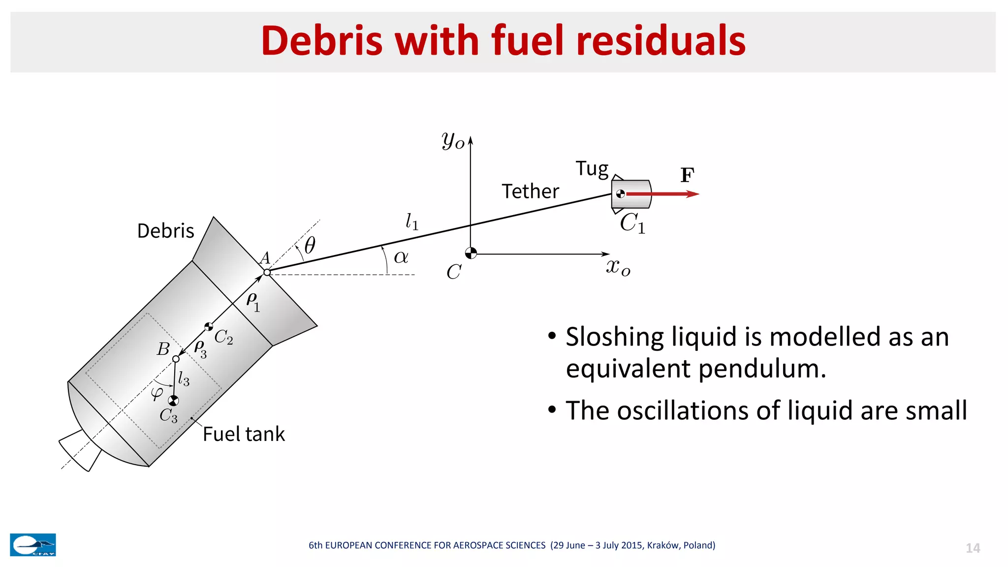 Debris with fuel residuals
146th EUROPEAN CONFERENCE FOR AEROSPACE SCIENCES (29 June – 3 July 2015, Kraków, Poland)
• Sloshing liquid is modelled as an
equivalent pendulum.
• The oscillations of liquid are small
 