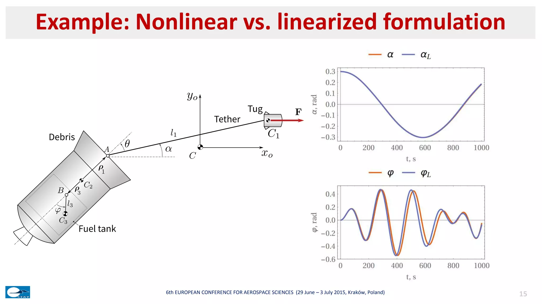 Example: Nonlinear vs. linearized formulation
156th EUROPEAN CONFERENCE FOR AEROSPACE SCIENCES (29 June – 3 July 2015, Kraków, Poland)
 