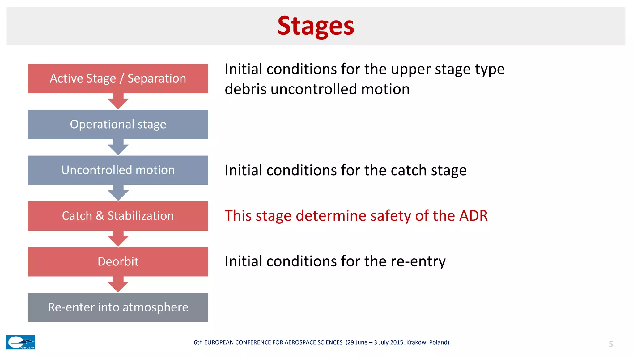 Re-enter into atmosphere
Deorbit
Catch & Stabilization
Uncontrolled motion
Operational stage
Active Stage / Separation
Stages
56th EUROPEAN CONFERENCE FOR AEROSPACE SCIENCES (29 June – 3 July 2015, Kraków, Poland)
Initial conditions for the upper stage type
debris uncontrolled motion
Initial conditions for the re-entry
Initial conditions for the catch stage
This stage determine safety of the ADR
 