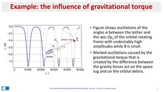 • Figure shows oscillations of the
angles α between the tether and
the axis Oyo of the orbital rotating
frame with undesirably high
amplitudes while θ is small.
• Marked oscillations caused by the
gravitational torque that is
created by the difference between
the gravity forces act on the space
tug and on the orbital debris.
Example: the influence of gravitational torque
116th EUROPEAN CONFERENCE FOR AEROSPACE SCIENCES (29 June – 3 July 2015, Kraków, Poland)
 