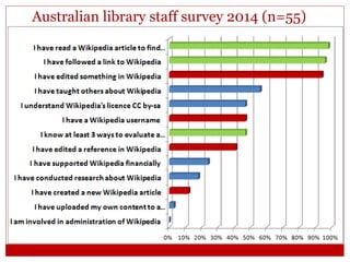Australian library staff survey 2014 (n=55)
 