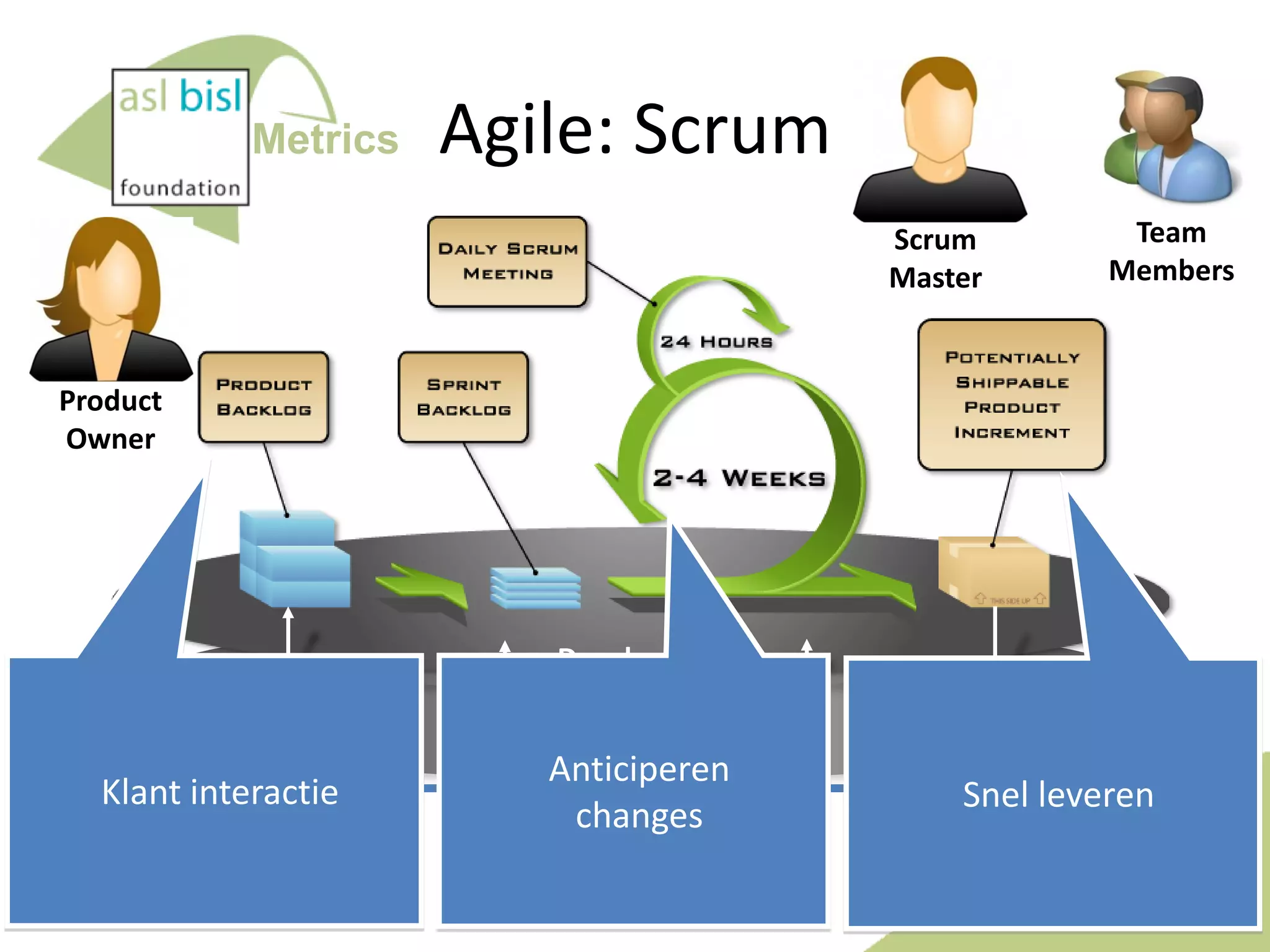 Metrics

Agile: Scrum
Scrum
Master

Team
Members

Product
Owner

Operations & Maintenance
Development
Operations & Support

Klant interactie

Anticiperen
changes

Snel leveren

 