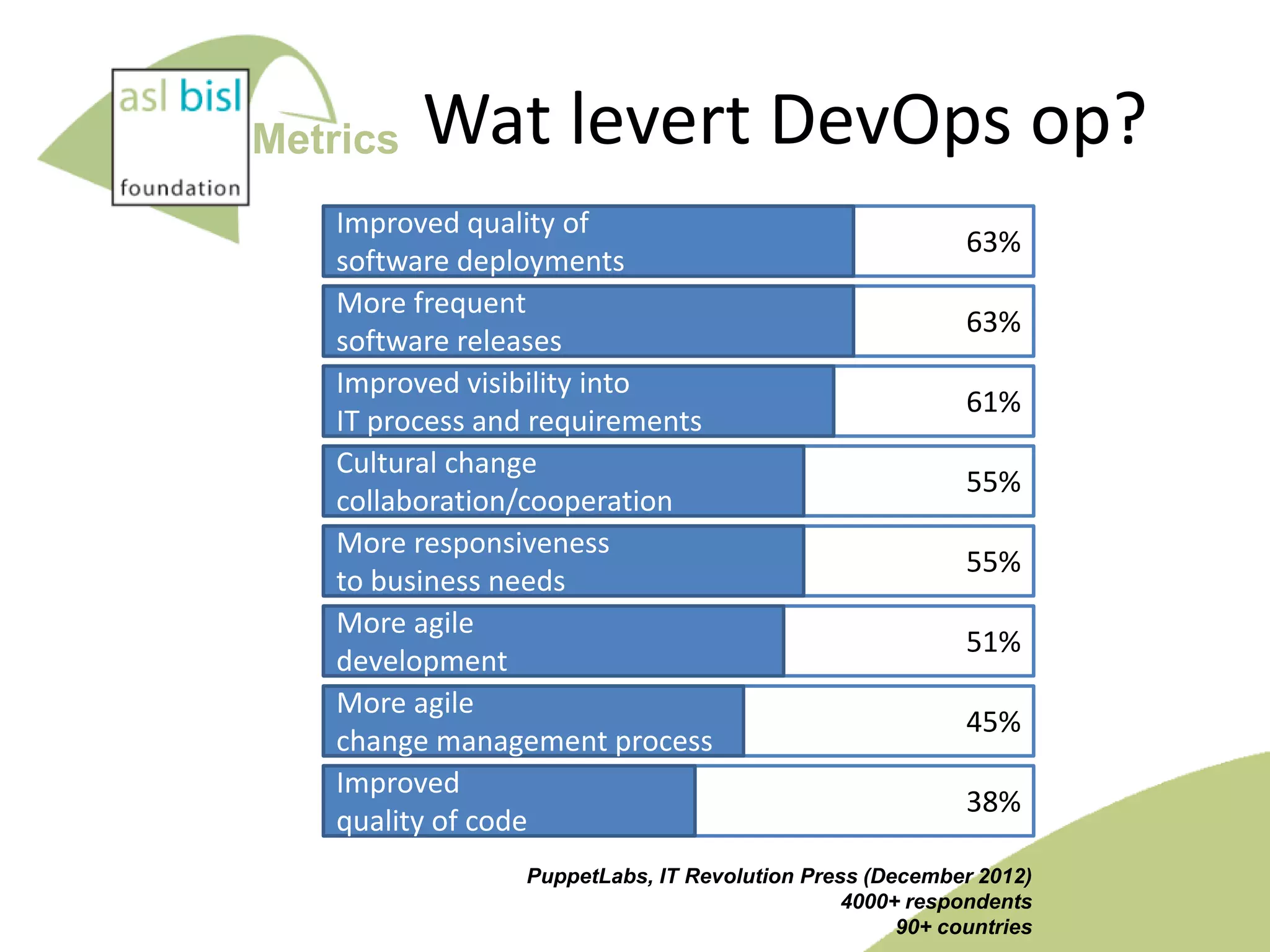 Metrics

Wat levert DevOps op?

Improved quality of
software deployments
More frequent
software releases
Improved visibility into
IT process and requirements
Cultural change
collaboration/cooperation
More responsiveness
to business needs
More agile
development
More agile
change management process
Improved
quality of code

63%
63%
61%
55%
55%
51%
45%
38%

PuppetLabs, IT Revolution Press (December 2012)
4000+ respondents
90+ countries

 