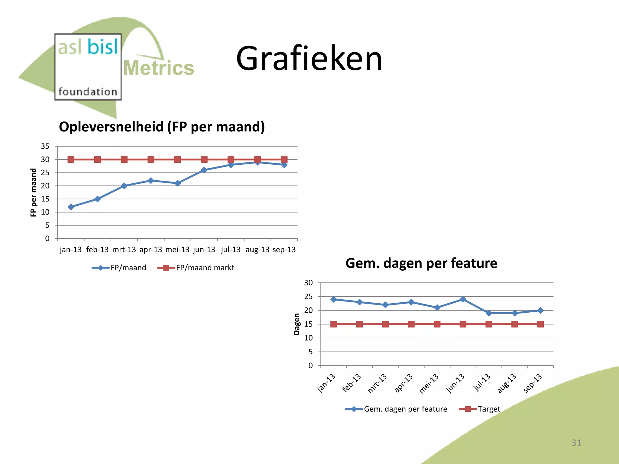 Metrics

Grafieken

Opleversnelheid (FP per maand)
35
25
20
15
10
5
0
jan-13 feb-13 mrt-13 apr-13 mei-13 jun-13 jul-13 aug-13 sep-13
FP/maand

Gem. dagen per feature

FP/maand markt
30
25
Dagen

FP per maand

30

20
15
10
5
0

Gem. dagen per feature

Target

31

 
