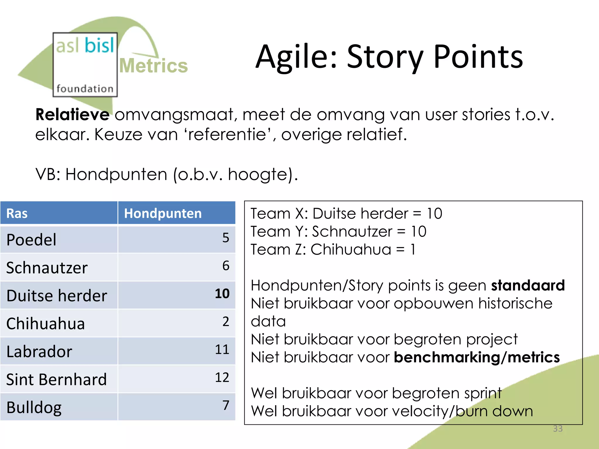 Agile: Story Points

Metrics

Relatieve omvangsmaat, meet de omvang van user stories t.o.v.
elkaar. Keuze van ‘referentie’, overige relatief.

VB: Hondpunten (o.b.v. hoogte).
Ras

Hondpunten

Poedel

5

Schnautzer

Team X: Duitse herder = 10
Team Y: Schnautzer = 10
Team Z: Chihuahua = 1

6

Duitse herder
Chihuahua

10
2

Labrador

11

Sint Bernhard

12

Bulldog

7

Hondpunten/Story points is geen standaard
Niet bruikbaar voor opbouwen historische
data
Niet bruikbaar voor begroten project
Niet bruikbaar voor benchmarking/metrics
Wel bruikbaar voor begroten sprint
Wel bruikbaar voor velocity/burn down
33

 