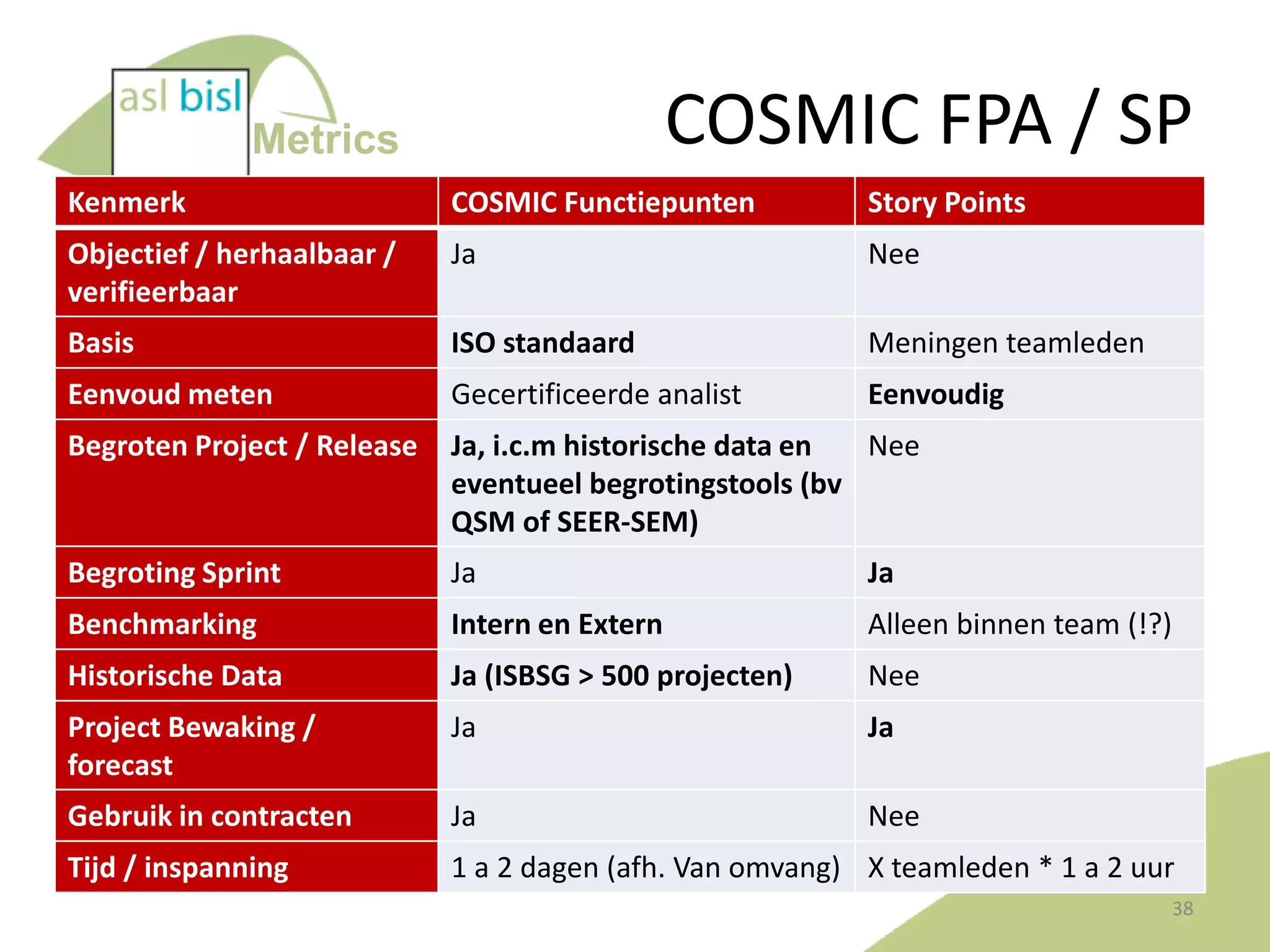 COSMIC FPA / SP

Metrics
Kenmerk

COSMIC Functiepunten

Story Points

Objectief / herhaalbaar /
verifieerbaar

Ja

Nee

Basis

ISO standaard

Meningen teamleden

Eenvoud meten

Gecertificeerde analist

Eenvoudig

Begroten Project / Release

Ja, i.c.m historische data en
Nee
eventueel begrotingstools (bv
QSM of SEER-SEM)

Begroting Sprint

Ja

Ja

Benchmarking

Intern en Extern

Alleen binnen team (!?)

Historische Data

Ja (ISBSG > 500 projecten)

Nee

Project Bewaking /
forecast

Ja

Ja

Gebruik in contracten

Ja

Nee

Tijd / inspanning

1 a 2 dagen (afh. Van omvang) X teamleden * 1 a 2 uur
38

 