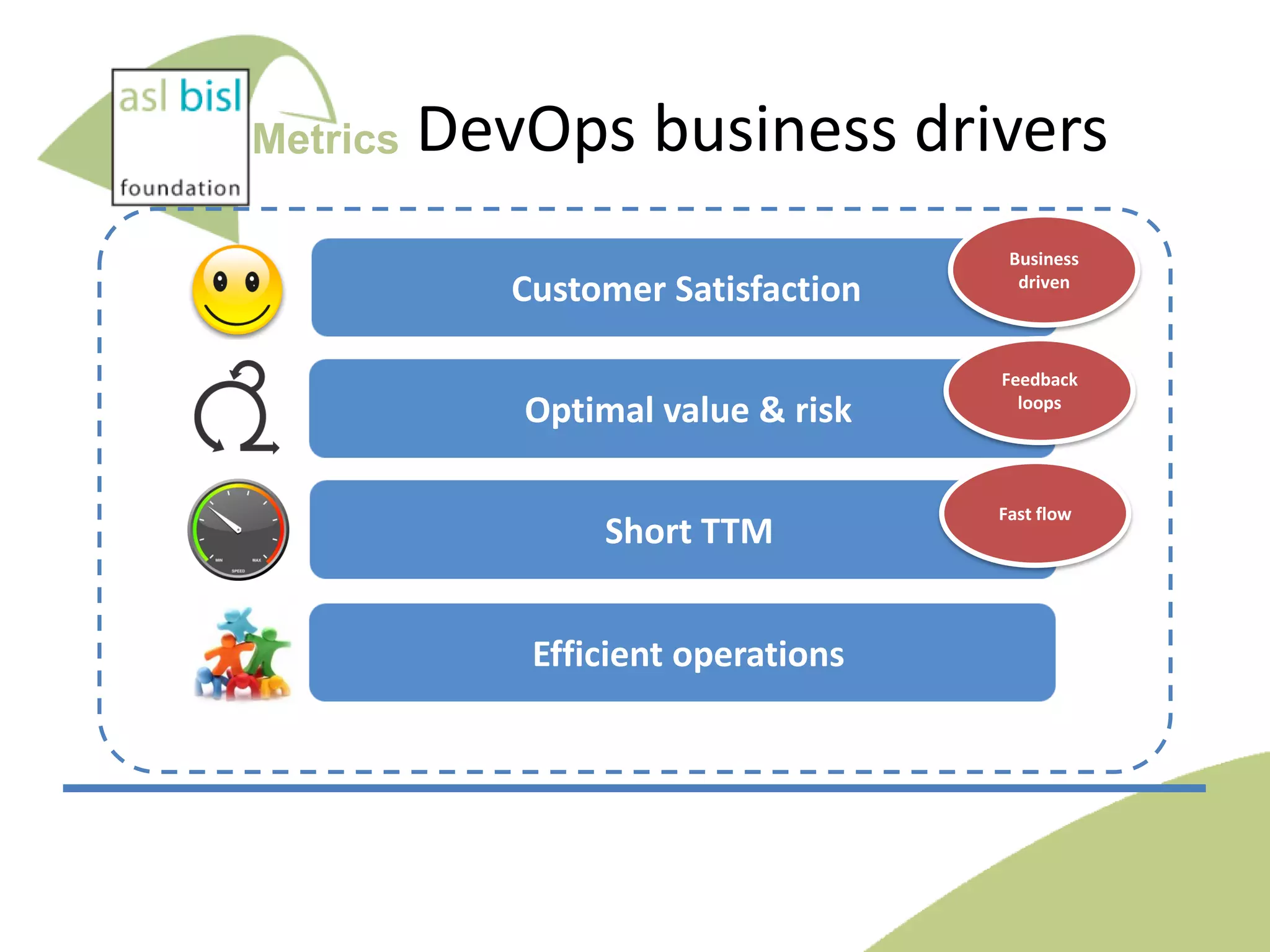 Metrics

DevOps business drivers
Customer Satisfaction
Optimal value & risk
Short TTM
Efficient operations

Business
driven

Feedback
loops

Fast flow

 