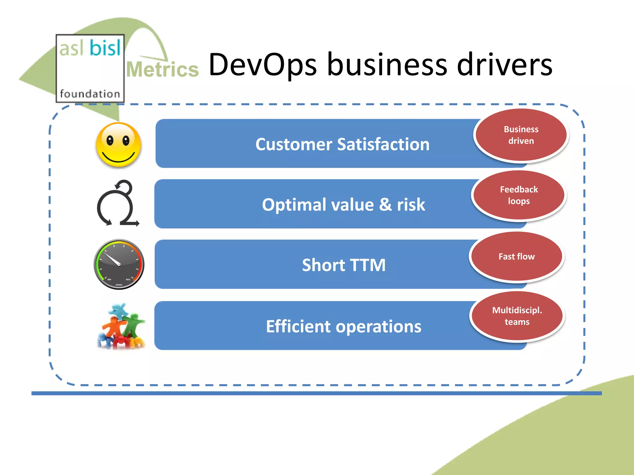 Metrics

DevOps business drivers
Customer Satisfaction
Optimal value & risk
Short TTM
Efficient operations

Business
driven

Feedback
loops

Fast flow

Multidiscipl.
teams

 