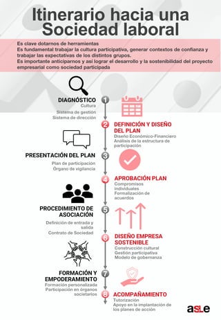 Itinerario hacia una
Sociedad laboral
DIAGNÓSTICO
DEFINICIÓN Y DISEÑO
DEL PLAN
PRESENTACIÓN DEL PLAN
APROBACIÓN PLAN
PROCEDIMIENTO DE
ASOCIACIÓN
FORMACIÓN Y
EMPODERAMIENTO
ACOMPAÑAMIENTO
DISEÑO EMPRESA
SOSTENIBLE
