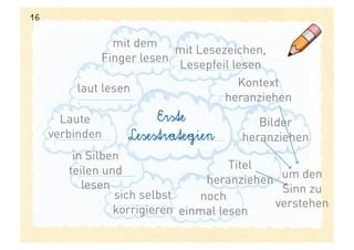 16


                mit dem
                           mit Lesezeichen,
              Finger lesen
                           Lesepfeil lesen
         laut lesen                   Kontext
                                    heranziehen
       Laute           Erste             Bilder
     verbinden    Lesestrategien      heranziehen
         in Silben
        teilen und                    Titel
                                 heranziehen  um den
           lesen                              Sinn zu
                 sich selbst    noch
                                             verstehen
                 korrigieren einmal lesen
 