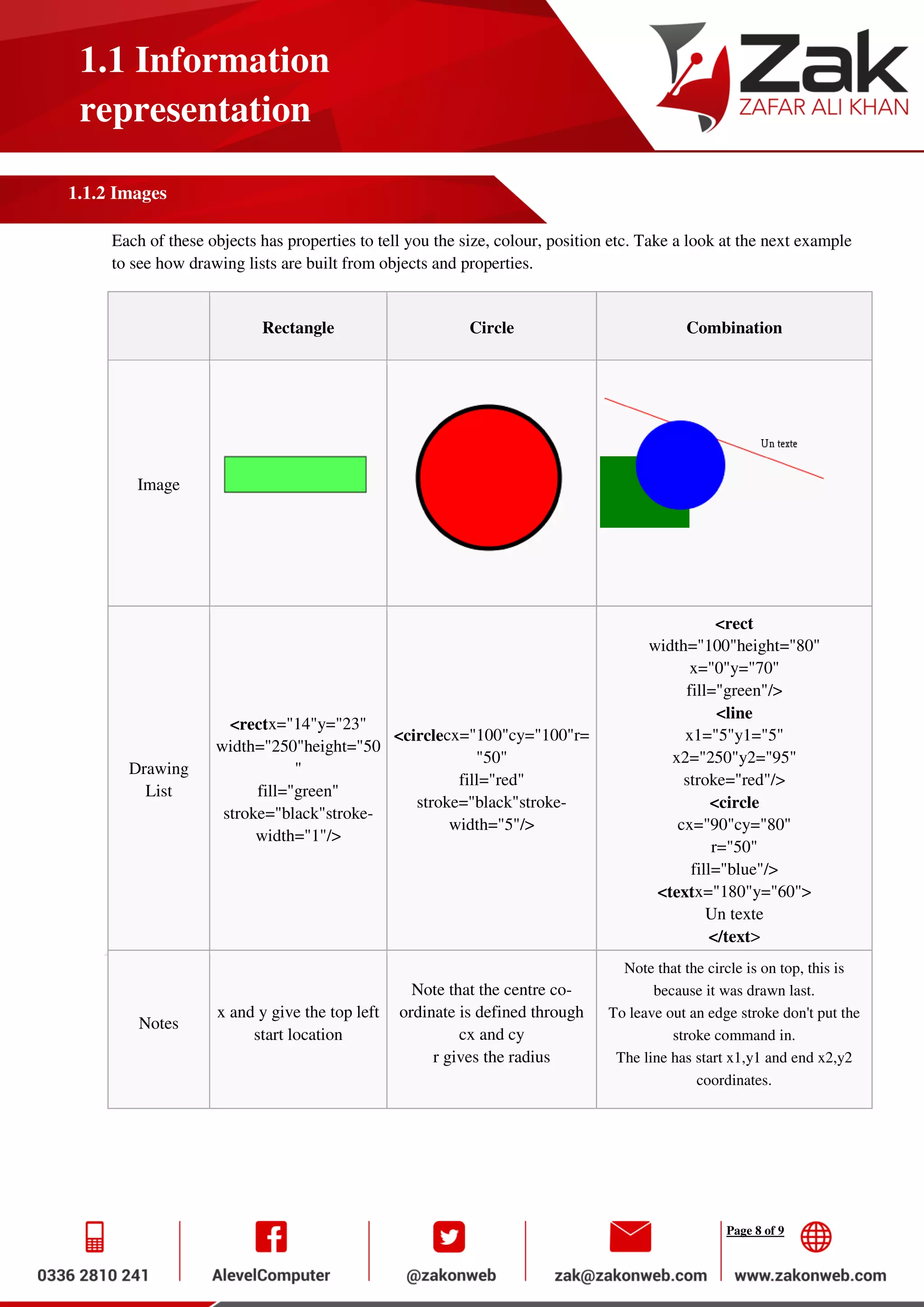 Page 8 of 9
1.1 Information
representation
1.1.2 Images
Each of these objects has properties to tell you the size, colour, position etc. Take a look at the next example
to see how drawing lists are built from objects and properties.
Rectangle Circle Combination
Image
Drawing
List
<rectx="14"y="23"
width="250"height="50
"
fill="green"
stroke="black"stroke-
width="1"/>
<circlecx="100"cy="100"r=
"50"
fill="red"
stroke="black"stroke-
width="5"/>
<rect
width="100"height="80"
x="0"y="70"
fill="green"/>
<line
x1="5"y1="5"
x2="250"y2="95"
stroke="red"/>
<circle
cx="90"cy="80"
r="50"
fill="blue"/>
<textx="180"y="60">
Un texte
</text>
Notes
x and y give the top left
start location
Note that the centre co-
ordinate is defined through
cx and cy
r gives the radius
Note that the circle is on top, this is
because it was drawn last.
To leave out an edge stroke don't put the
stroke command in.
The line has start x1,y1 and end x2,y2
coordinates.
 