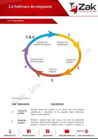Page 6 of 10
2.4 Software development
2.4.1 Programming
The Six Steps of PDLC
STEP PROCEDURE DESCRIPTION
1
Analyze the
problem
Precisely define the problem to be solved, and write program
specifications – descriptions of the program’s inputs, processing,
outputs, and user interface.
2
Design the
program
Develop a detailed logic plan using a tool such as pseudocode,
flowcharts, object structure diagrams, or event diagrams to group the
program’s activities into modules; devise a method of solution or
 