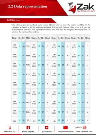 Page 5 of 11
2.2 Data representation
2.2.1 Data types
Take a look at your keyboard and see how many different keys you have. The number should be 104 for
a windows keyboard, or 101 for traditional keyboard. With the shift function values (a, A; b, B etc.) and
recognising that some keys have repeated functionality (two shift keys, the num pad). We roughly have 128
functions that a keyboard can perform.
Binary Dec Hex Abbr
000
0000
0 00 NUL
000
0001
1 01 SOH
000
0010
2 02 STX
000
0011
3 03 ETX
000
0100
4 04 EOT
000
0101
5 05 ENQ
000
0110
6 06 ACK
000
0111
7 07 BEL
000
8 08 BS
Binary Dec Hex Glyph
010
0000
32 20 ?
010
0001
33 21 !
010
0010
34 22 "
010
0011
35 23 #
010
0100
36 24 $
010
0101
37 25 %
010
0110
38 26 &
010
0111
39 27 '
010
40 28 (
Binary Dec Hex Glyph
100
0000
64 40 @
100
0001
65 41 A
100
0010
66 42 B
100
0011
67 43 C
100
0100
68 44 D
100
0101
69 45 E
100
0110
70 46 F
100
0111
71 47 G
100
72 48 H
Binary Dec Hex Glyph
110
0000
96 60 `
110
0001
97 61 a
110
0010
98 62 b
110
0011
99 63 c
110
0100
100 64 d
110
0101
101 65 e
110
0110
102 66 f
110
0111
103 67 g
110
104 68 h
 