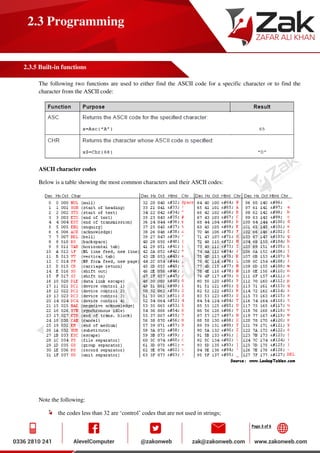 Page 3 of 6
2.3 Programming
2.3.5 Built-in functions
The following two functions are used to either find the ASCII code for a specific character or to find the
character from the ASCII code:
ASCII character codes
Below is a table showing the most common characters and their ASCII codes:
Note the following:
the codes less than 32 are ‘control’ codes that are not used in strings;
 