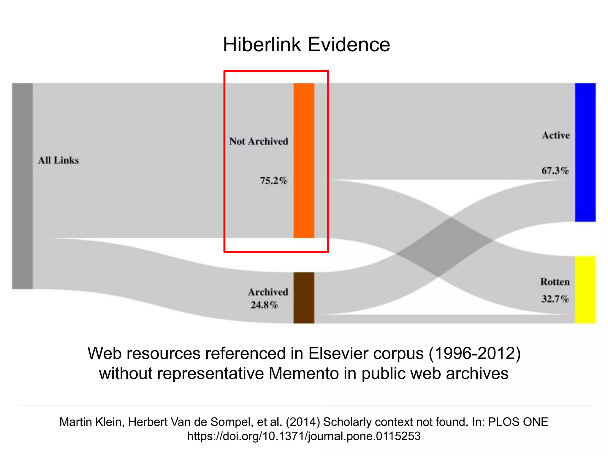 @mart1nkle1n
A Vision of the Library’s Role in Archiving Scholarly Artifacts
ASLI 2019, Phoenix, AZ, 01/09/2019
Hiberlink Evidence
Web resources referenced in Elsevier corpus (1996-2012)
without representative Memento in public web archives
Martin Klein, Herbert Van de Sompel, et al. (2014) Scholarly context not found. In: PLOS ONE
https://doi.org/10.1371/journal.pone.0115253
 