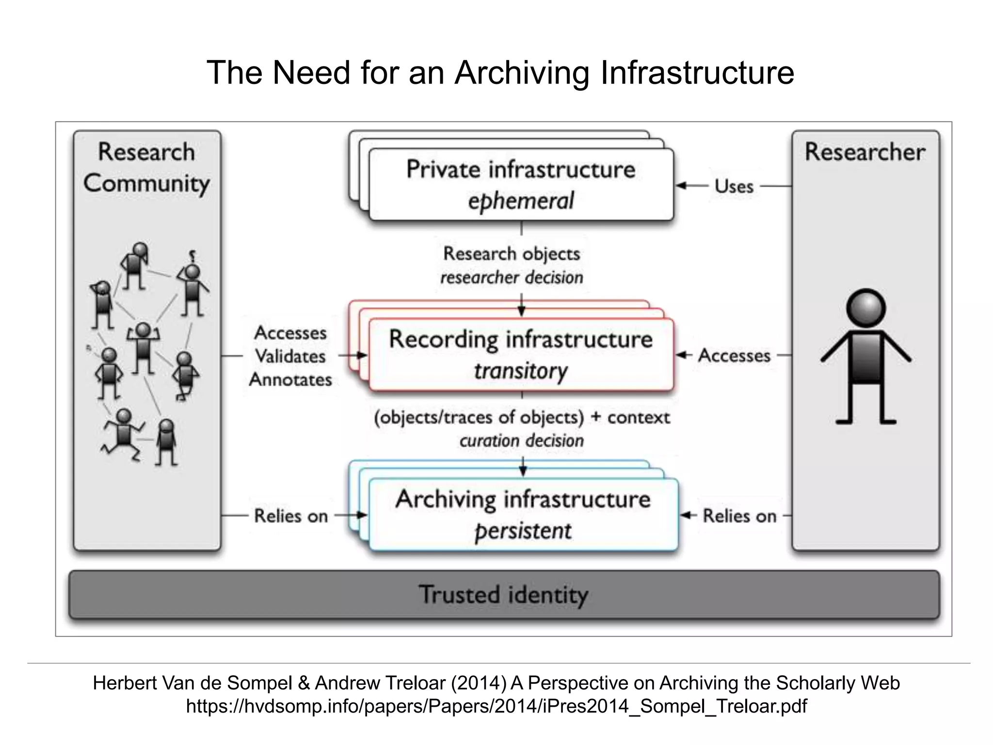 @mart1nkle1n
A Vision of the Library’s Role in Archiving Scholarly Artifacts
ASLI 2019, Phoenix, AZ, 01/09/2019
The Need for an Archiving Infrastructure
Herbert Van de Sompel & Andrew Treloar (2014) A Perspective on Archiving the Scholarly Web
https://hvdsomp.info/papers/Papers/2014/iPres2014_Sompel_Treloar.pdf
 