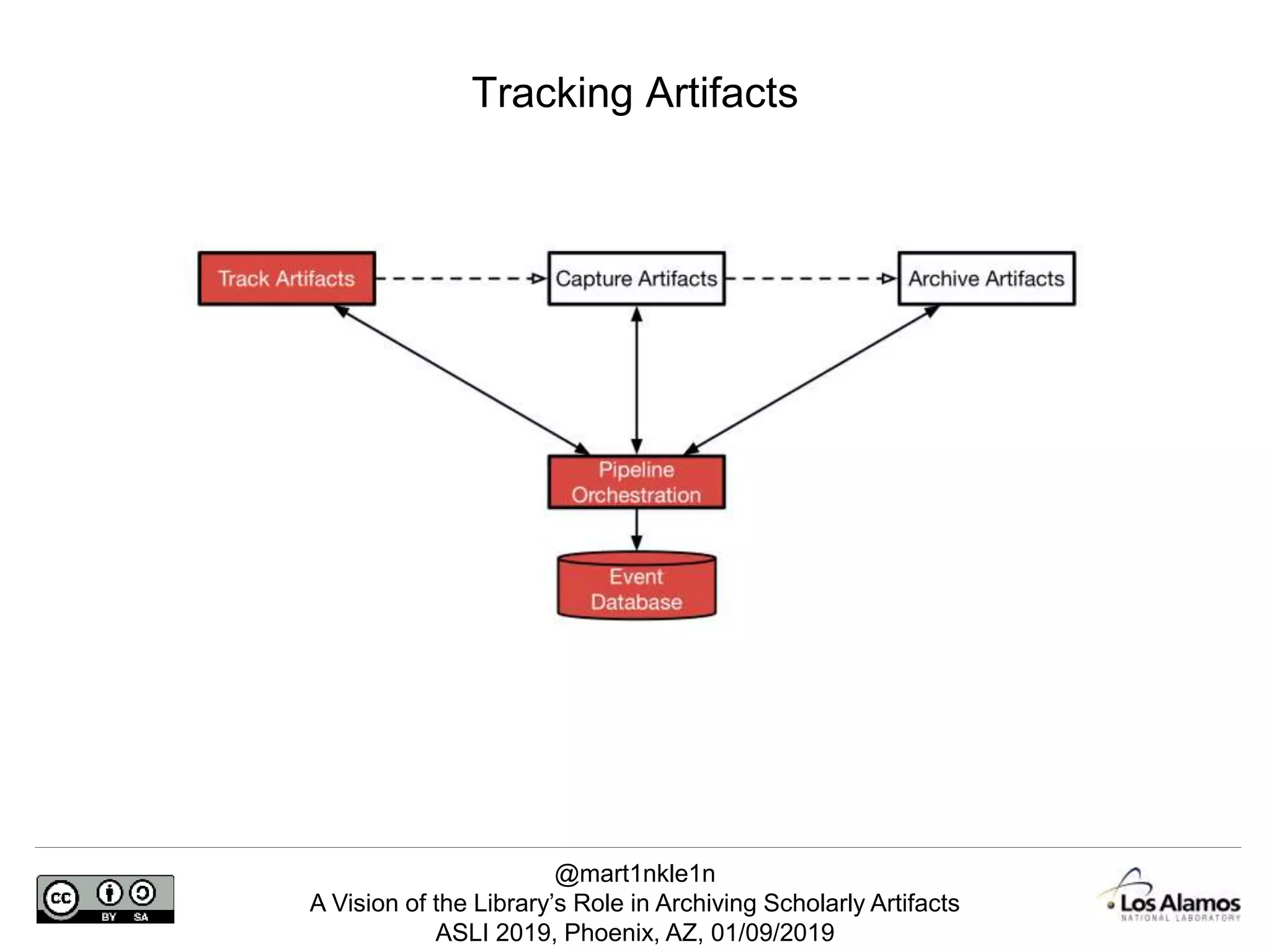 @mart1nkle1n
A Vision of the Library’s Role in Archiving Scholarly Artifacts
ASLI 2019, Phoenix, AZ, 01/09/2019
Tracking Artifacts
 
