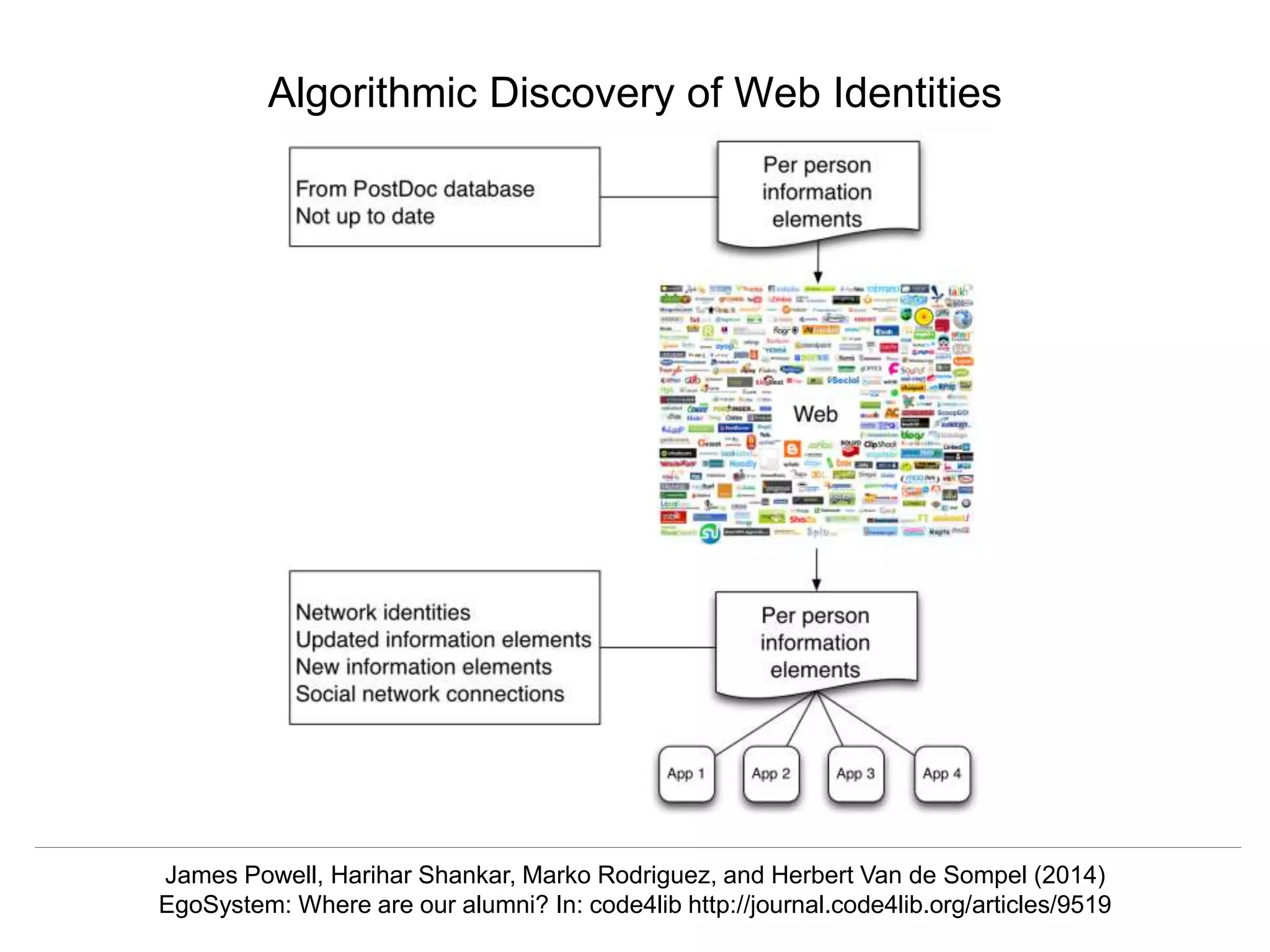 @mart1nkle1n
A Vision of the Library’s Role in Archiving Scholarly Artifacts
ASLI 2019, Phoenix, AZ, 01/09/2019
Algorithmic Discovery of Web Identities
James Powell, Harihar Shankar, Marko Rodriguez, and Herbert Van de Sompel (2014)
EgoSystem: Where are our alumni? In: code4lib http://journal.code4lib.org/articles/9519
 
