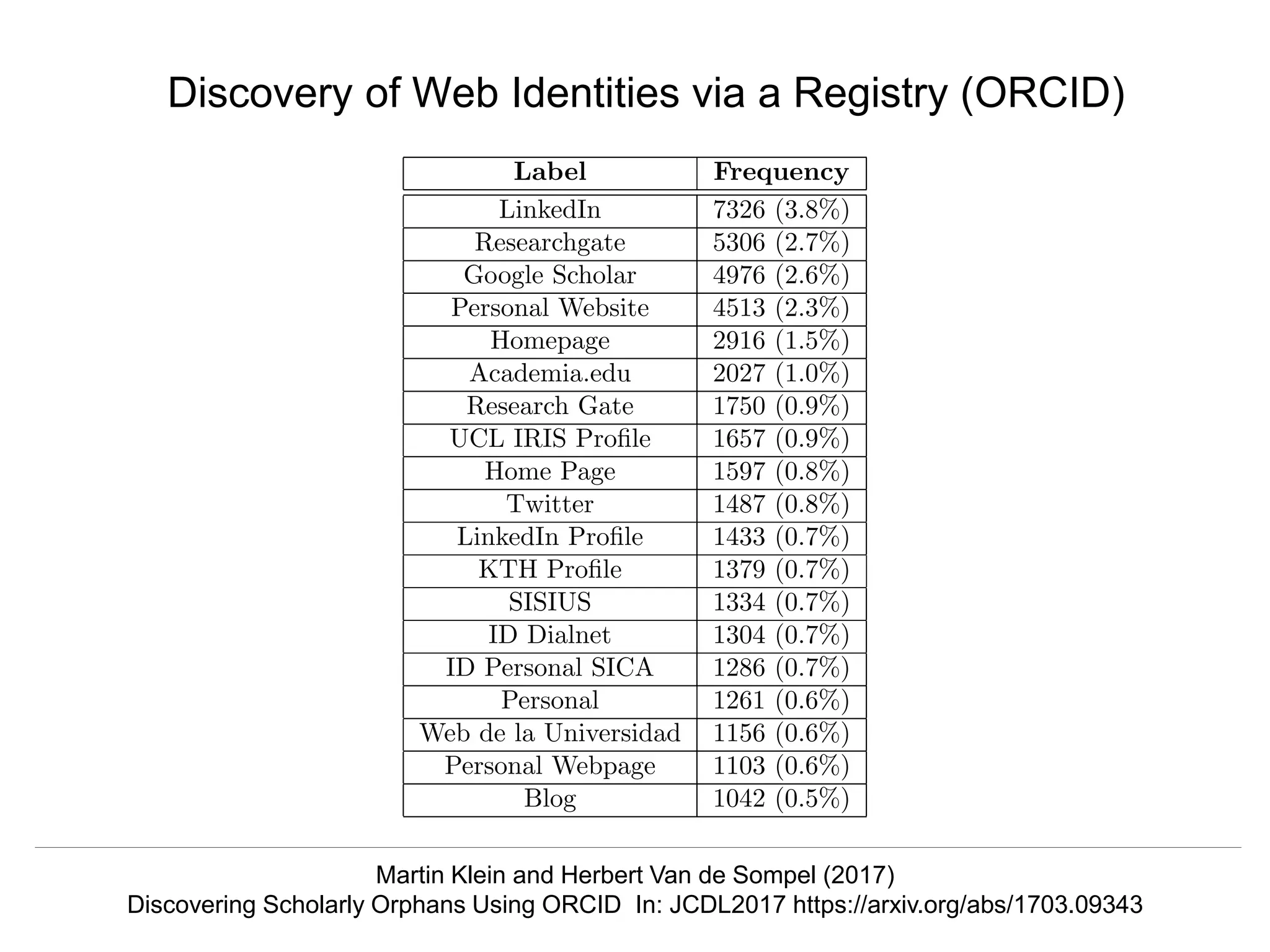 @mart1nkle1n
A Vision of the Library’s Role in Archiving Scholarly Artifacts
ASLI 2019, Phoenix, AZ, 01/09/2019
Martin Klein and Herbert Van de Sompel (2017)
Discovering Scholarly Orphans Using ORCID In: JCDL2017 https://arxiv.org/abs/1703.09343
Discovery of Web Identities via a Registry (ORCID)
 