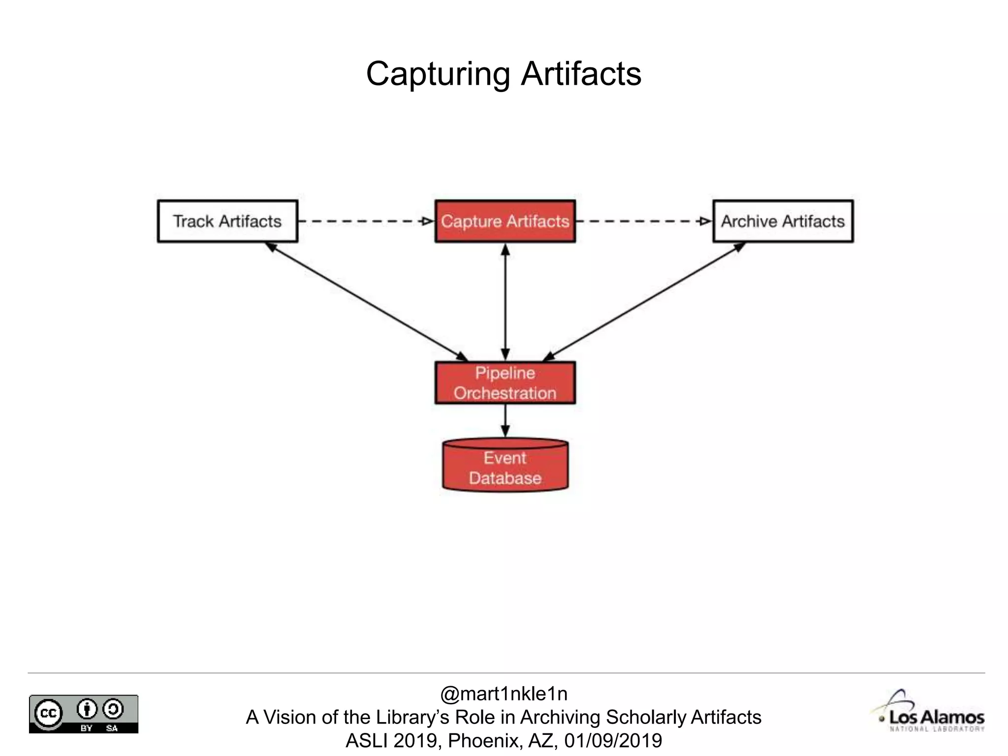 @mart1nkle1n
A Vision of the Library’s Role in Archiving Scholarly Artifacts
ASLI 2019, Phoenix, AZ, 01/09/2019
Capturing Artifacts
 