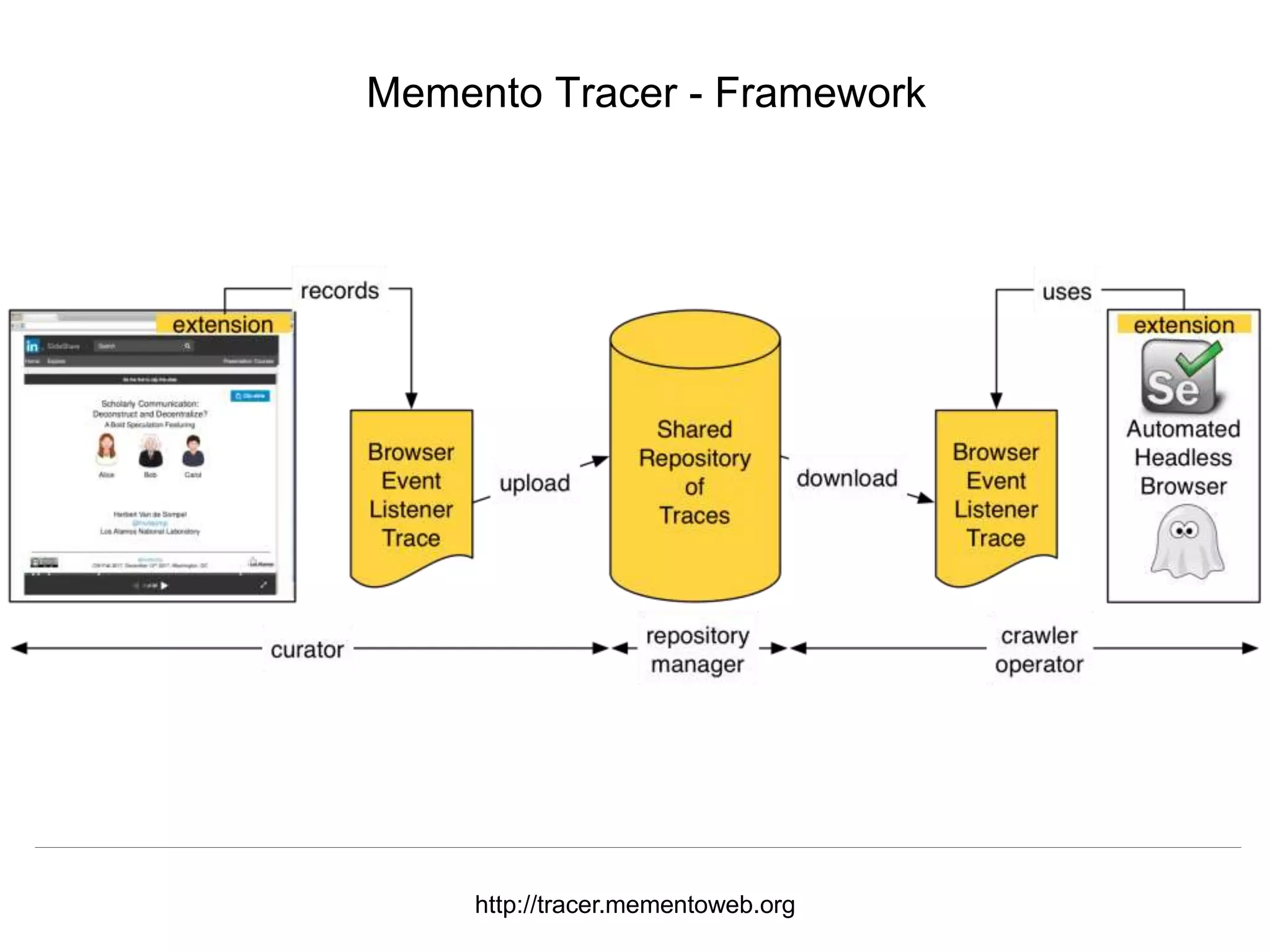 @mart1nkle1n
A Vision of the Library’s Role in Archiving Scholarly Artifacts
ASLI 2019, Phoenix, AZ, 01/09/2019
Memento Tracer - Framework
http://tracer.mementoweb.org
 
