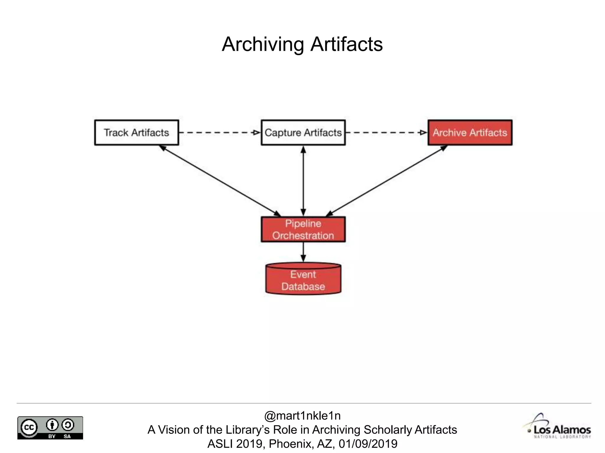 @mart1nkle1n
A Vision of the Library’s Role in Archiving Scholarly Artifacts
ASLI 2019, Phoenix, AZ, 01/09/2019
Archiving Artifacts
 
