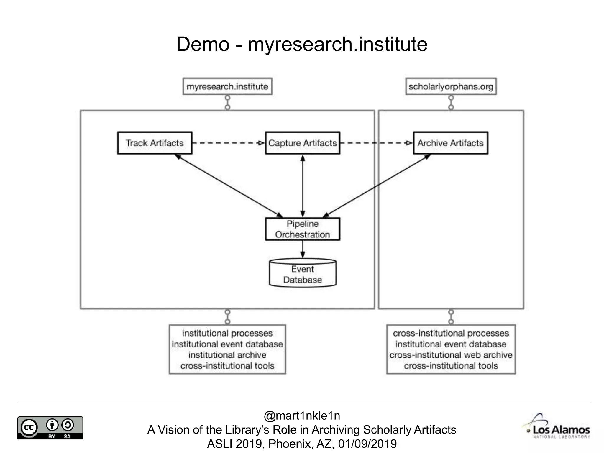 @mart1nkle1n
A Vision of the Library’s Role in Archiving Scholarly Artifacts
ASLI 2019, Phoenix, AZ, 01/09/2019
Demo - myresearch.institute
 
