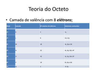 Teoria do Octeto
• Camada de valência com 8 elétrons;
Nível Camada Nº máximo de elétrons Subníveis conhecidos
1º K 2 1s
2º L 8 2s e 2p
3º M 18 3s, 3p e 3d
4º N 32 4s, 4p, 4d e 4f
5º O 32 5s, 5p, 5d e 5f
6º P 18 6s, 6p e 6d
7º Q 2 7s 7p
 