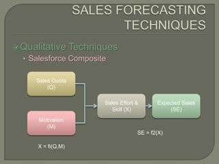 SALES FORECASTING TECHNIQUESQualitative TechniquesSalesforce CompositeSales Quota(Q)Sales Effort & Skill (X)Expected Sales(SE)Motivation(M)SE = f2(X)X = fi(Q,M)