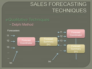 SALES FORECASTING TECHNIQUESQualitative TechniquesDelphi MethodForecastersForecastCoordinator111112ForecastCoordinatorForecastSummary(I=)1312...ForecastSummary(I=)13.........ImIm