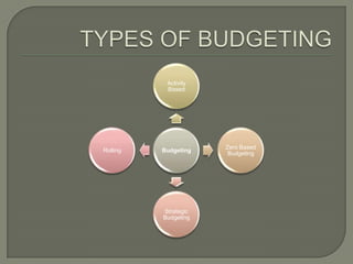 TYPES OF BUDGETING