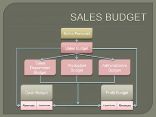SALES BUDGETSales ForecastSales BudgetSales Department BudgetProduction BudgetAdministrative BudgetCash BudgetProfit BudgetRevenuesExpendituresExpendituresRevenues