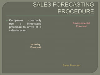 SALES FORECASTING PROCEDURECompanies commonly use a three-stage procedure to arrive at a sales forecast.EnvironmentalForecastIndustryForecastSales Forecast